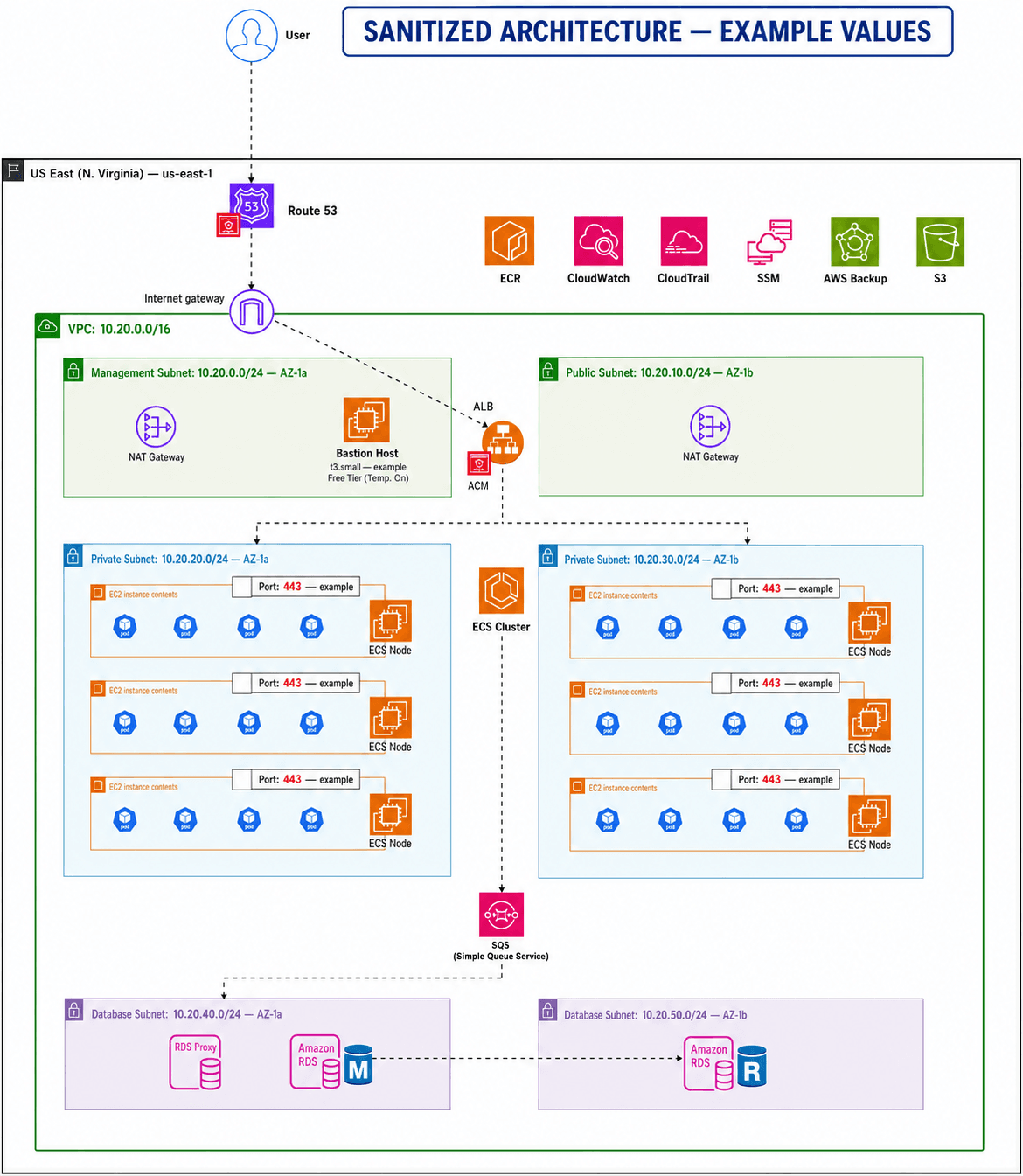 Sanitized AWS architecture showing Route 53, an internet gateway, example public and private CIDRs, ECS on EC2 capacity, SQS, RDS Proxy, RDS, and operational AWS services across two availability zones